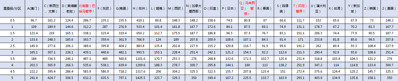 FEDEX国际快递