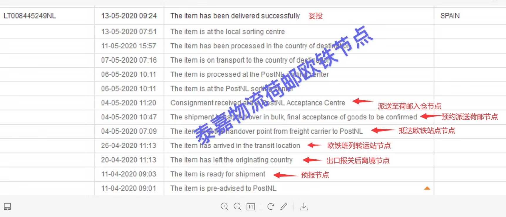 荷邮铁路小包时效